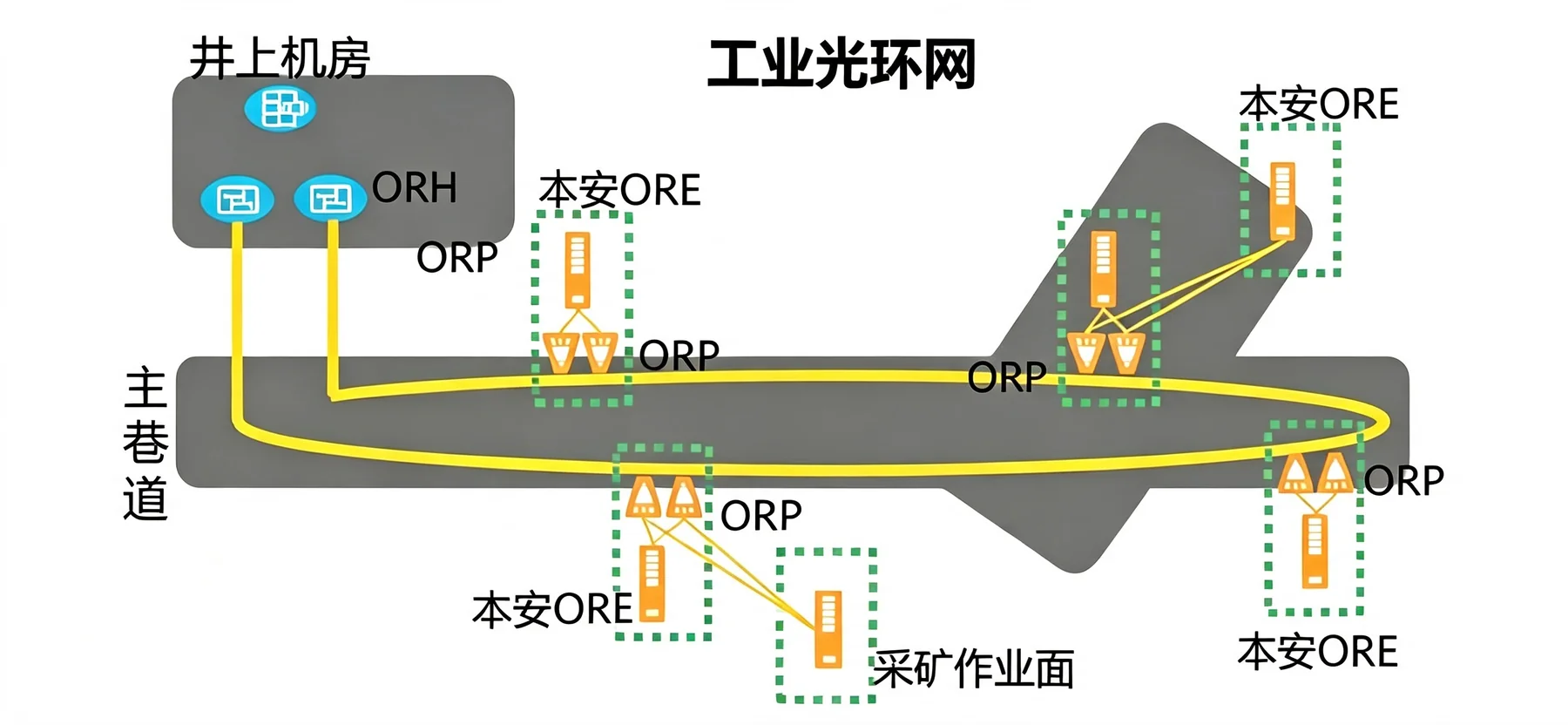 矿山 F5G 万兆全光环网示意图